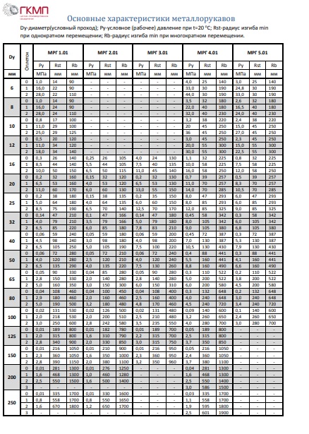 Analysis of the Metal Hoses Characteristics